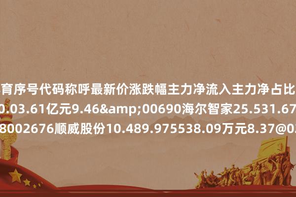 云开体育序号代码称呼最新价涨跌幅主力净流入主力净占比1600619海立股份22.9810.03.61亿元9.46&00690海尔智家25.531.677113.60万元4.28002676顺威股份10.489.975538.09万元8.37@02052同洲电子11.9610.033860.81万元17.88S00160秀强股份6.311.612630.68万元10.06`02420毅昌科技6.91